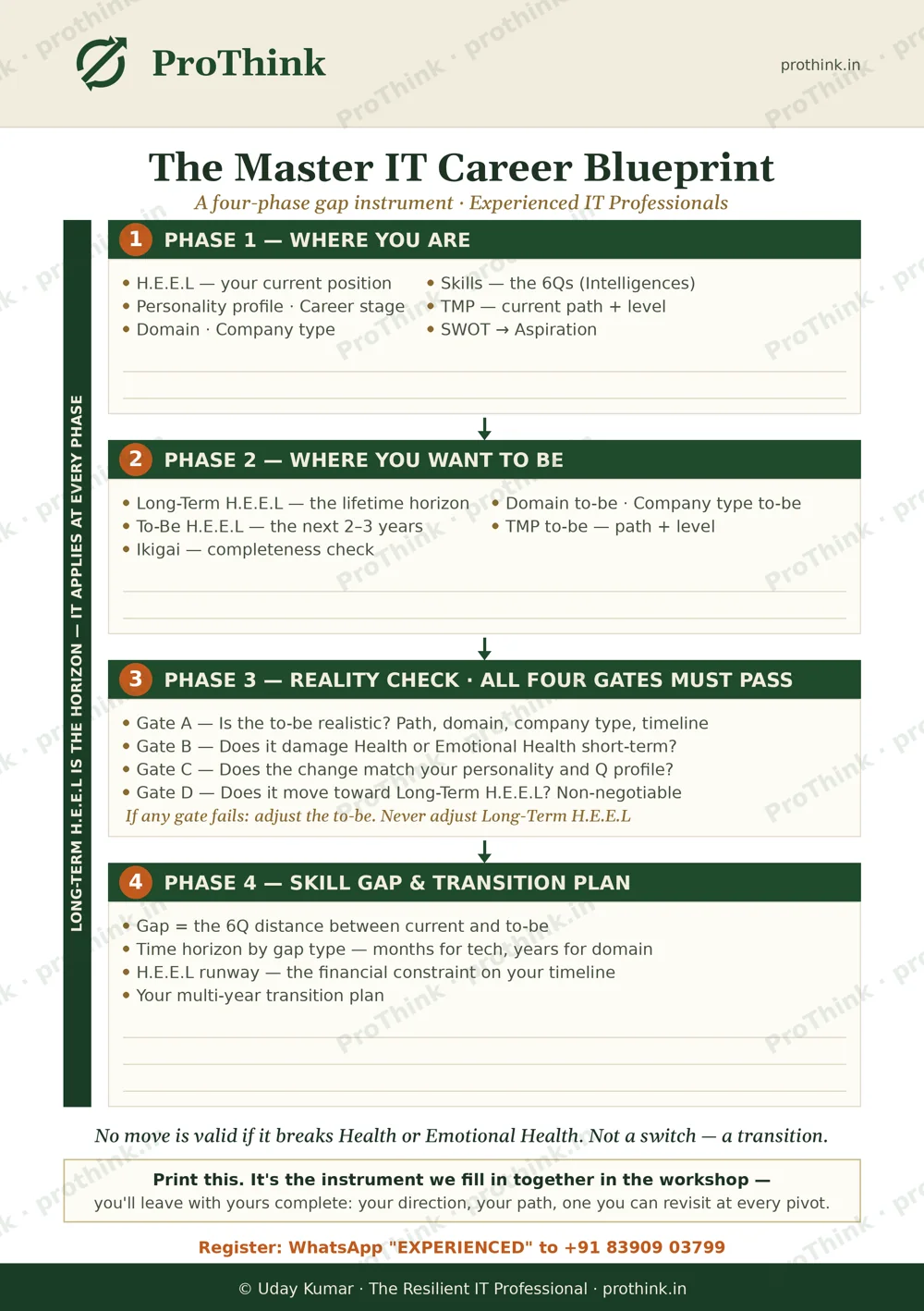 The Master IT Career Blueprint — ProThink four-phase gap instrument, A4 download